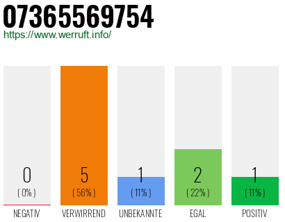 Rufnummer 07365569754 Telefonnummer 07365569754