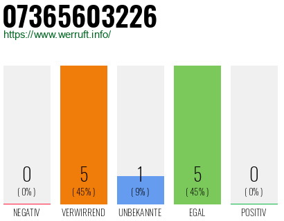 Rufnummer 07365603226 Telefonnummer 07365603226
