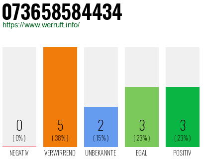 Rufnummer 073658584434 Telefonnummer 073658584434