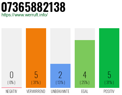 Rufnummer 07365882138 Telefonnummer 07365882138