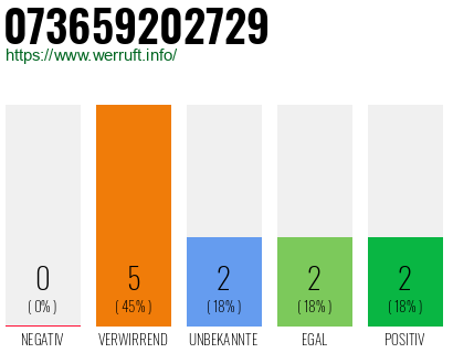 Rufnummer 073659202729 Telefonnummer 073659202729