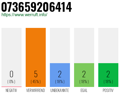 Rufnummer 073659206414 Telefonnummer 073659206414
