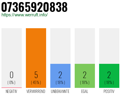 Rufnummer 07365920838 Telefonnummer 07365920838