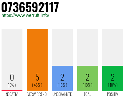 Rufnummer 0736592117 Telefonnummer 0736592117