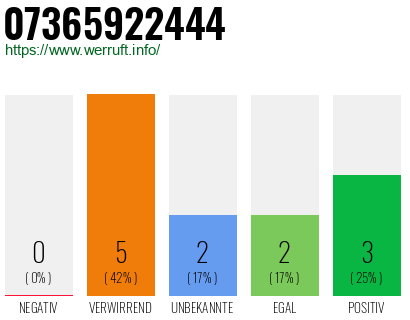 Rufnummer 07365922444 Telefonnummer 07365922444
