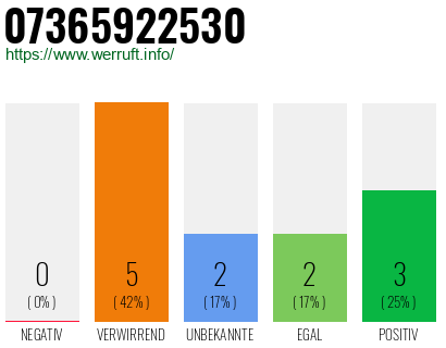 Rufnummer 07365922530 Telefonnummer 07365922530
