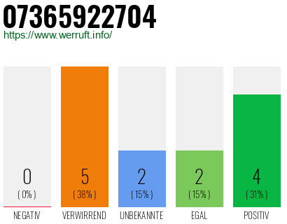 Rufnummer 07365922704 Telefonnummer 07365922704