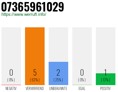 Rufnummer 07365961029 Telefonnummer 07365961029