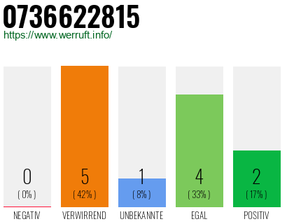 Rufnummer 0736622815 Telefonnummer 0736622815