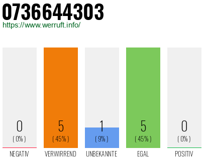 Rufnummer 0736644303 Telefonnummer 0736644303