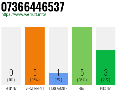 Rufnummer 07366446537 Telefonnummer 07366446537
