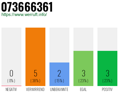 Rufnummer 073666361 Telefonnummer 073666361