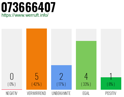 Rufnummer 073666407 Telefonnummer 073666407