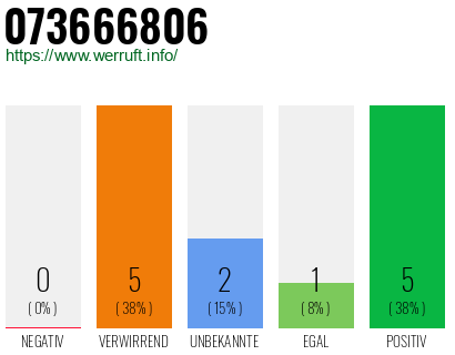 Rufnummer 073666806 Telefonnummer 073666806