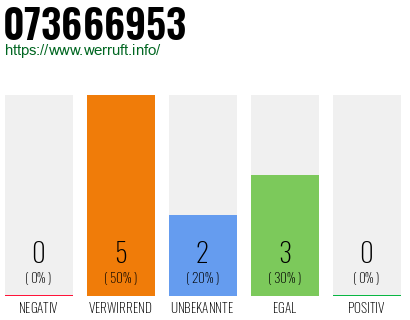 Rufnummer 073666953 Telefonnummer 073666953