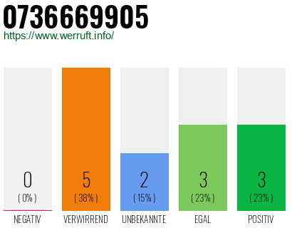Rufnummer 0736669905 Telefonnummer 0736669905