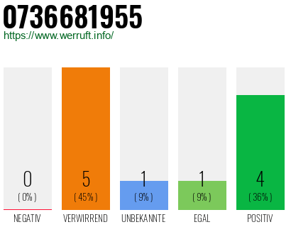 Rufnummer 0736681955 Telefonnummer 0736681955