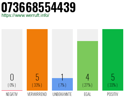 Rufnummer 073668554439 Telefonnummer 073668554439