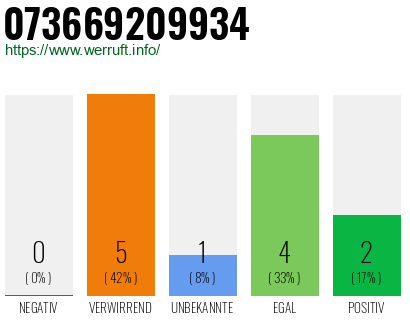 Rufnummer 073669209934 Telefonnummer 073669209934
