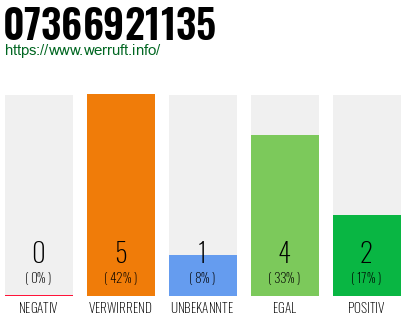 Rufnummer 07366921135 Telefonnummer 07366921135