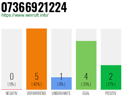 Rufnummer 07366921224 Telefonnummer 07366921224