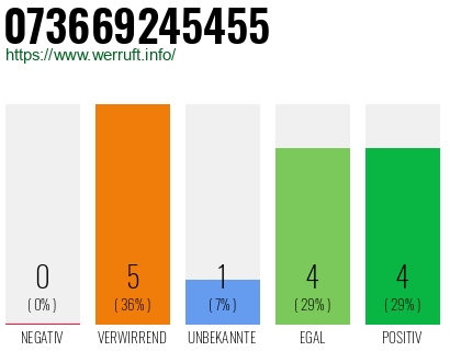 Rufnummer 073669245455 Telefonnummer 073669245455