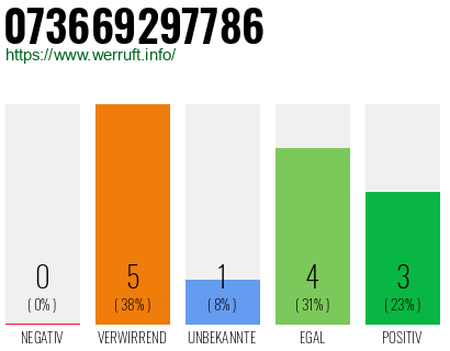 Rufnummer 073669297786 Telefonnummer 073669297786