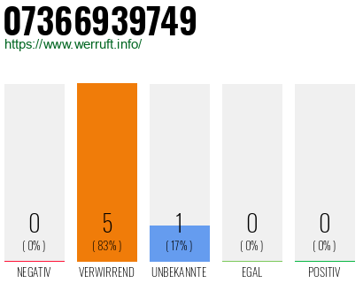 Rufnummer 07366939749 Telefonnummer 07366939749