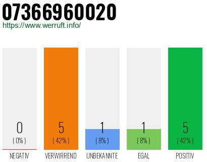 Rufnummer 07366960020 Telefonnummer 07366960020