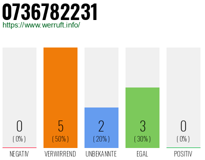 Rufnummer 0736782231 Telefonnummer 0736782231