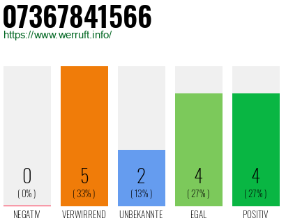 Rufnummer 07367841566 Telefonnummer 07367841566