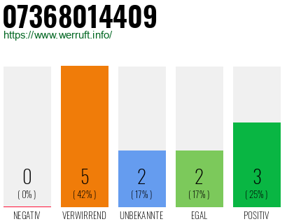 Rufnummer 07368014409 Telefonnummer 07368014409