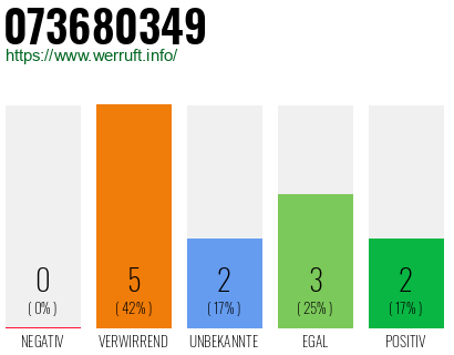 Rufnummer 073680349 Telefonnummer 073680349