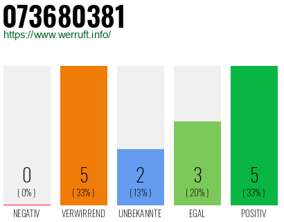 Rufnummer 073680381 Telefonnummer 073680381