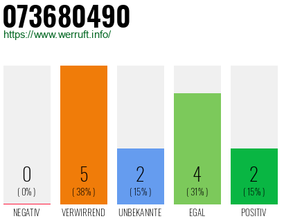 Rufnummer 073680490 Telefonnummer 073680490