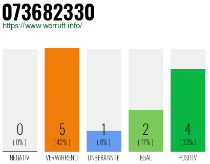 Rufnummer 073682330 Telefonnummer 073682330