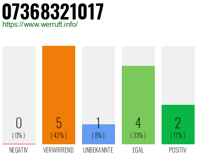 Rufnummer 07368321017 Telefonnummer 07368321017