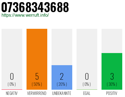 Rufnummer 07368343688 Telefonnummer 07368343688