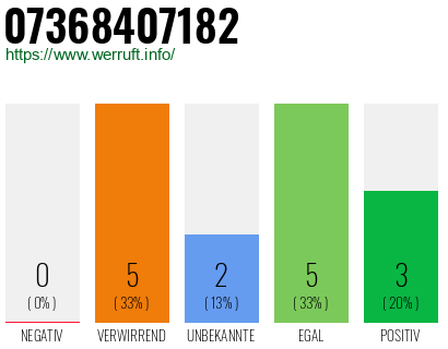 Rufnummer 07368407182 Telefonnummer 07368407182
