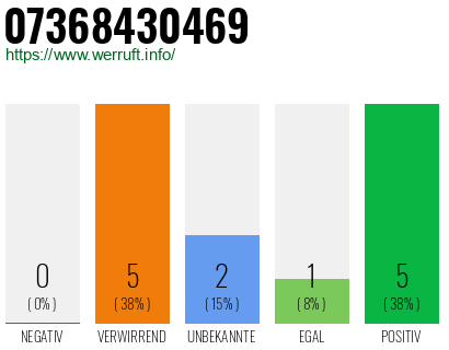 Rufnummer 07368430469 Telefonnummer 07368430469