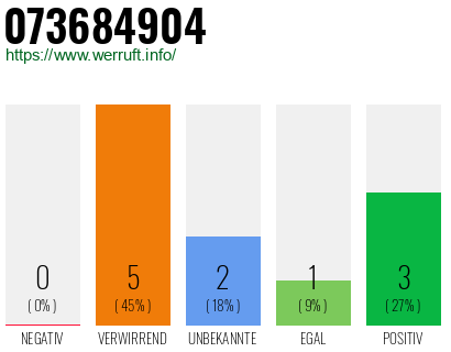 Rufnummer 073684904 Telefonnummer 073684904