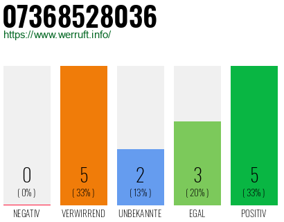 Rufnummer 07368528036 Telefonnummer 07368528036
