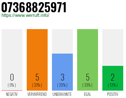 Rufnummer 07368825971 Telefonnummer 07368825971