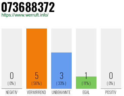 Rufnummer 073688372 Telefonnummer 073688372
