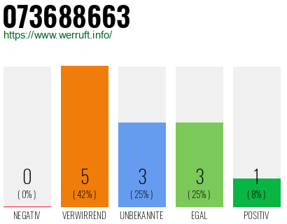 Rufnummer 073688663 Telefonnummer 073688663
