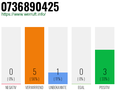 Rufnummer 0736890425 Telefonnummer 0736890425