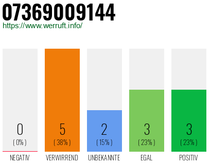 Rufnummer 07369009144 Telefonnummer 07369009144