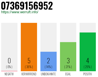 Rufnummer 07369156952 Telefonnummer 07369156952