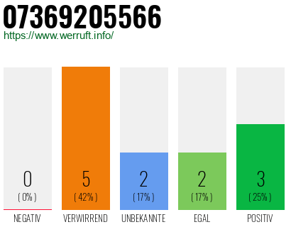 Rufnummer 07369205566 Telefonnummer 07369205566