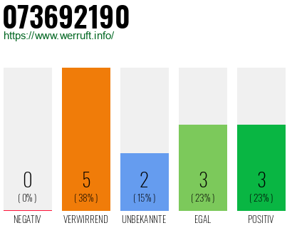 Rufnummer 073692190 Telefonnummer 073692190